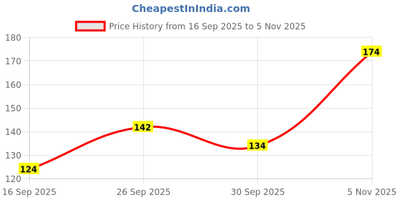 flipkart.com jog craft panchmukhi balaji photo, panchmukhi hanuman photo frame Religious Frame jog craft Price History Graph from 16 Sep 2025 to 5 Nov 2025