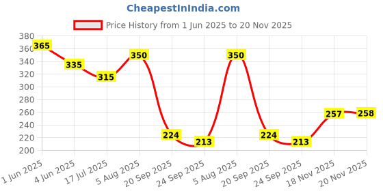 flipkart.com jog craft radha krishna painting| radha krishna photo frame Digital Reprint 14 inch x 20 inch Painting jog craft Price History Graph from 1 Jun 2025 to 18 Nov 2025