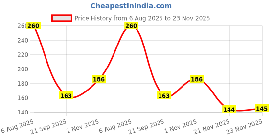flipkart.com jog craft ram darbar photo frame| ram darbar painting| ram darbar photo Digital Reprint 14 inch x 10 inch Painting jog craft Price History Graph from 6 Aug 2025 to 23 Nov 2025