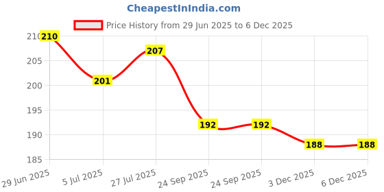 flipkart.com jog craft ram darbar, ram family , ram parivar photo frame Religious Frame jog craft Price History Graph from 29 Jun 2025 to 6 Dec 2025