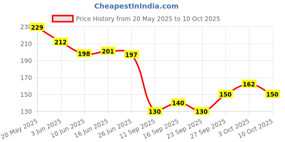 flipkart.com jog craft shri sanwariya seth photo frame, sawriya seth photo lord dark krishna Religious Frame jog craft Price History Graph from 20 May 2025 to 10 Oct 2025