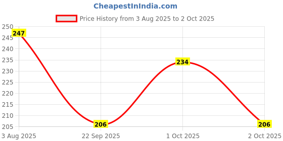 flipkart.com jog craft shri sanwariya seth photo frame, sawriya seth photo lord dark krishna Religious Frame jog craft Price History Graph from 3 Aug 2025 to 2 Oct 2025