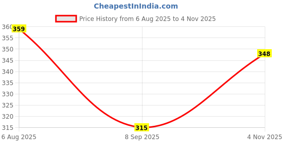 flipkart.com jog craft tirupati balaji photo frame| tirupati balaji painting| tirupati photo Digital Reprint 20 inch x 14 inch Painting jog craft Price History Graph from 6 Aug 2025 to 4 Nov 2025