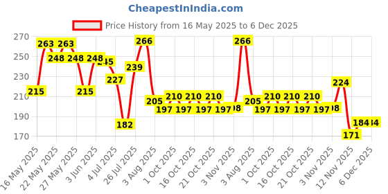 flipkart.com jog craft Wood Wall Photo Frame jog craft Price History Graph from 16 May 2025 to 5 Dec 2025