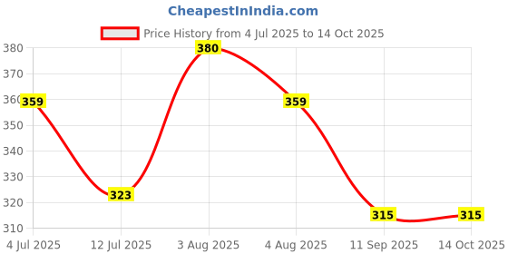 flipkart.com jog craft Wood Wall Photo Frame jog craft Price History Graph from 4 Jul 2025 to 14 Oct 2025