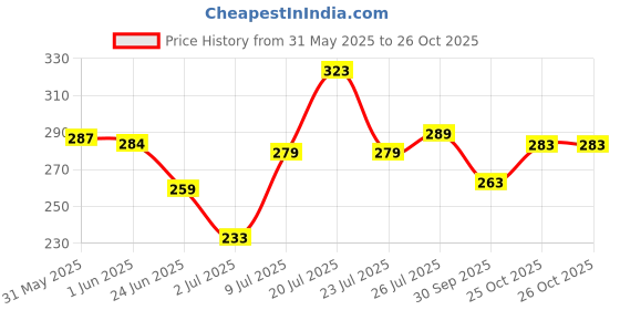 flipkart.com jog craft Wood Wall Photo Frame jog craft Price History Graph from 31 May 2025 to 26 Oct 2025