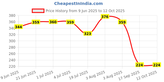 flipkart.com jog craft Wood Wall Photo Frame jog craft Price History Graph from 9 Jun 2025 to 11 Oct 2025