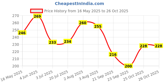 flipkart.com jog craft Wood Wall Photo Frame jog craft Price History Graph from 16 May 2025 to 26 Oct 2025