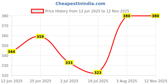 flipkart.com jog craft Wood Wall Photo Frame jog craft Price History Graph from 12 Jun 2025 to 9 Nov 2025