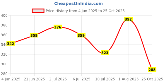 flipkart.com jog craft Wood Wall Photo Frame jog craft Price History Graph from 4 Jun 2025 to 25 Oct 2025