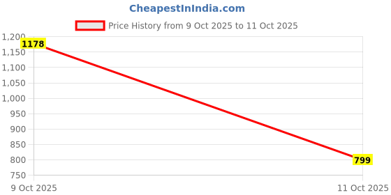 flipkart.com abros JOGBIT Running Shoes For Men abros Price History Graph from 9 Oct 2025 to 11 Oct 2025