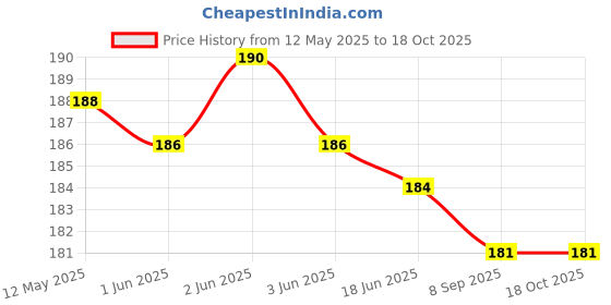 flipkart.com JOGERS 9x9 inch, Handkerchief/Rumal/Hankey, Best in Summer ["Multicolor"] Handkerchief Price History Graph from 12 May 2025 to 17 Oct 2025