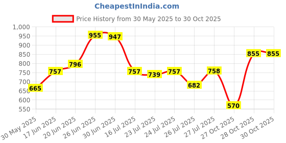flipkart.com abros JOGGER-2 Outdoors For Men abros Price History Graph from 30 May 2025 to 28 Oct 2025