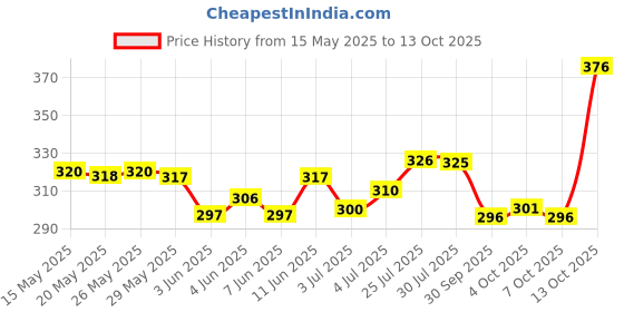flipkart.com joggers park Men Colorblock Black Track Pants joggers park Price History Graph from 15 May 2025 to 13 Oct 2025