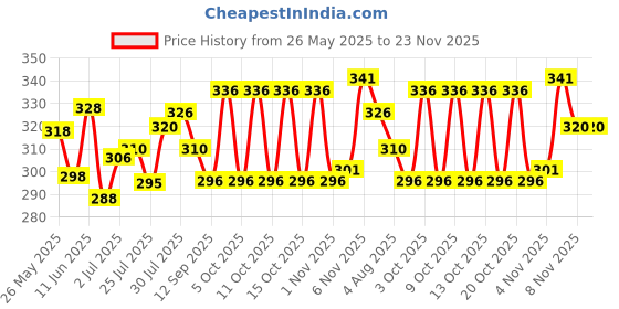 flipkart.com joggers park Men Colorblock Black Track Pants joggers park Price History Graph from 26 May 2025 to 23 Nov 2025