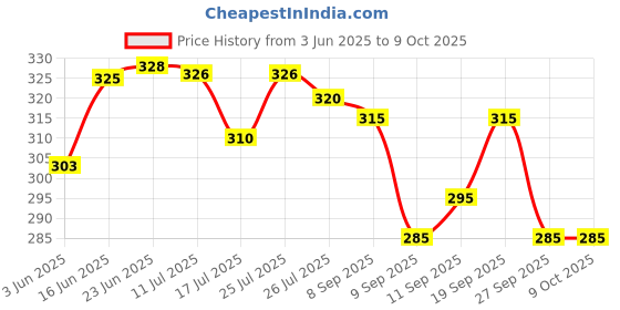 flipkart.com joggers park Men Colorblock Black Track Pants joggers park Price History Graph from 3 Jun 2025 to 9 Oct 2025
