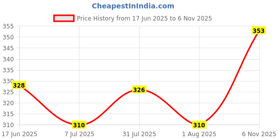 flipkart.com joggers park Men Colorblock Black Track Pants joggers park Price History Graph from 17 Jun 2025 to 6 Nov 2025