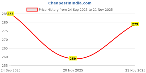flipkart.com joggers park Men Colorblock Black Track Pants joggers park Price History Graph from 24 Sep 2025 to 20 Nov 2025