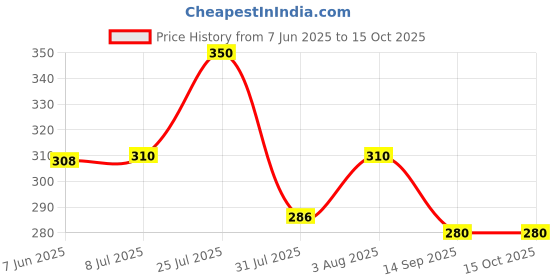 flipkart.com joggers park Men Colorblock Grey Track Pants joggers park Price History Graph from 7 Jun 2025 to 14 Oct 2025