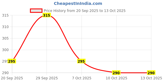 flipkart.com joggers park Men Colorblock Grey Track Pants joggers park Price History Graph from 20 Sep 2025 to 13 Oct 2025