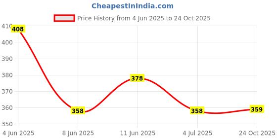 flipkart.com joggers park Men Printed Black Track Pants joggers park Price History Graph from 4 Jun 2025 to 24 Oct 2025