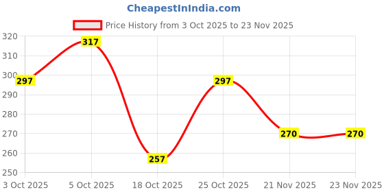 flipkart.com joggers park Men Solid Grey Track Pants joggers park Price History Graph from 3 Oct 2025 to 22 Nov 2025