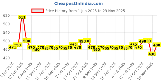 flipkart.com joggers park Pack of 2 Men Solid Multicolor Track Pants joggers park Price History Graph from 1 Jun 2025 to 23 Nov 2025