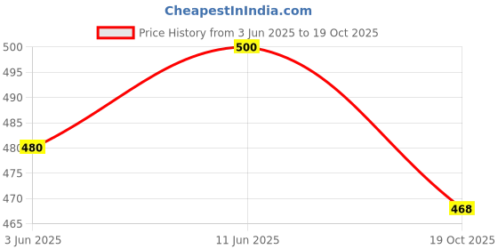 flipkart.com joggers park Pack of 2 Men Solid Multicolor Track Pants joggers park Price History Graph from 3 Jun 2025 to 19 Oct 2025