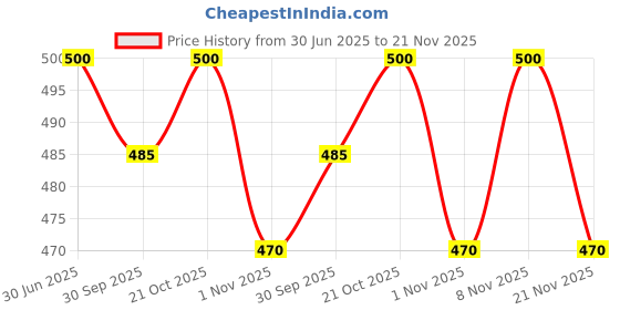 flipkart.com joggers park Pack of 2 Men Solid Multicolor Track Pants joggers park Price History Graph from 30 Jun 2025 to 21 Nov 2025
