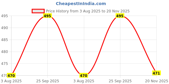 flipkart.com joggers park Pack of 2 Men Solid Multicolor Track Pants joggers park Price History Graph from 3 Aug 2025 to 20 Nov 2025