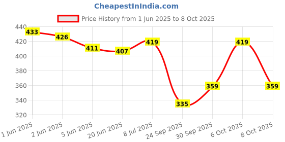 flipkart.com joggers park Tshirt Pant Co-ords Set joggers park Price History Graph from 1 Jun 2025 to 8 Oct 2025