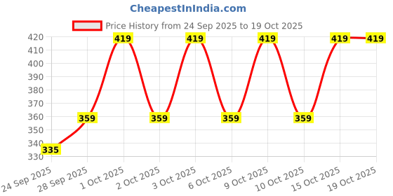 flipkart.com joggers park Tshirt Pant Co-ords Set joggers park Price History Graph from 24 Sep 2025 to 15 Oct 2025