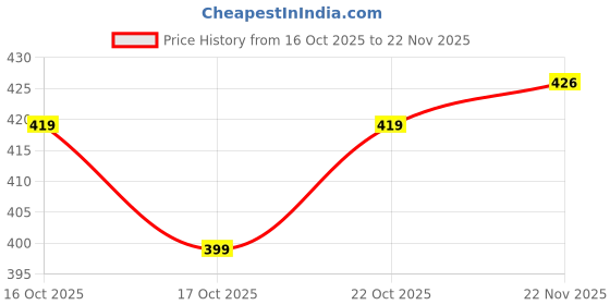 flipkart.com joggers park Tshirt Pant Co-ords Set joggers park Price History Graph from 16 Oct 2025 to 22 Nov 2025