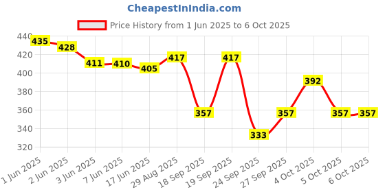 flipkart.com joggers park Tshirt Regular Shorts Co-ords Set joggers park Price History Graph from 1 Jun 2025 to 5 Oct 2025