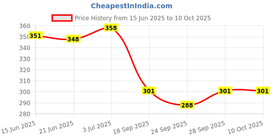 flipkart.com joggers park Tshirt Regular Shorts Co-ords Set joggers park Price History Graph from 15 Jun 2025 to 9 Oct 2025