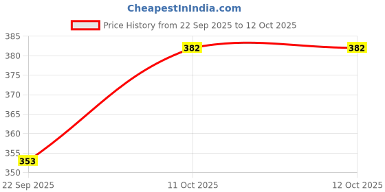 flipkart.com joggers park Tshirt Regular Shorts Co-ords Set joggers park Price History Graph from 22 Sep 2025 to 12 Oct 2025