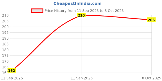 flipkart.com joggesko Men Slides joggesko Price History Graph from 11 Sep 2025 to 8 Oct 2025