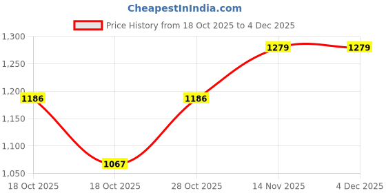 flipkart.com hrx by hrithik roshan Jogging Shoes For Women hrx by hrithik roshan Price History Graph from 18 Oct 2025 to 4 Dec 2025