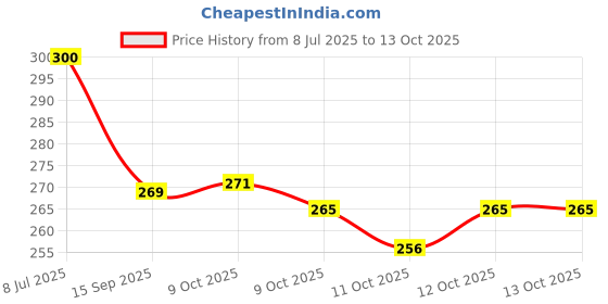 flipkart.com lcvconline Jogging stick, dog stick, walking stick, Safety Stick Walking Stick lcvconline Price History Graph from 8 Jul 2025 to 13 Oct 2025