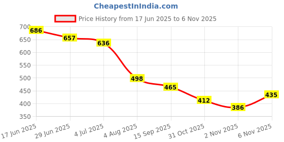 flipkart.com unistar Jogging, Walking & Running (Narrow Toe) Shoes; 602_Camogreen Running Shoes For Men unistar Price History Graph from 17 Jun 2025 to 5 Nov 2025
