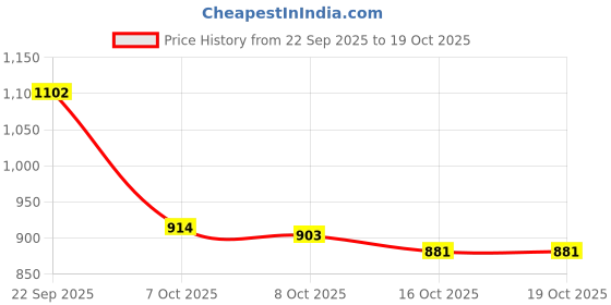 flipkart.com lakhani vardaan Jogging, Walking Shoes For Men|| Soft Cushioned Insole, Slip-Resistance Casuals For Men lakhani vardaan Price History Graph from 22 Sep 2025 to 18 Oct 2025