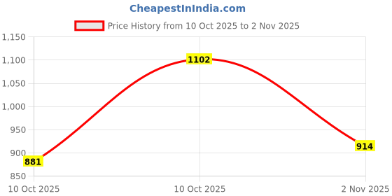 flipkart.com lakhani vardaan Jogging, Walking Shoes For Men|| Soft Cushioned Insole, Slip-Resistance Casuals For Men lakhani vardaan Price History Graph from 10 Oct 2025 to 2 Nov 2025
