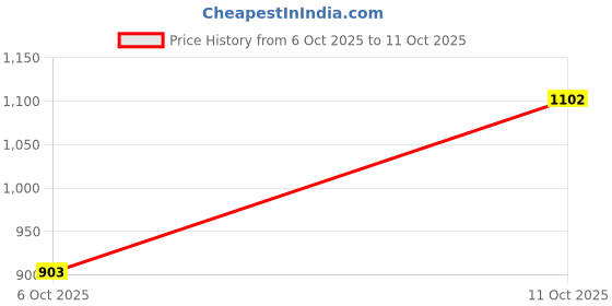 flipkart.com lakhani vardaan Jogging, Walking Shoes For Men|| Soft Cushioned Insole, Slip-Resistance Casuals For Men lakhani vardaan Price History Graph from 6 Oct 2025 to 11 Oct 2025