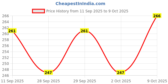 flipkart.com craftverse Jogging Walking Stick Walking Stick craftverse Price History Graph from 11 Sep 2025 to 9 Oct 2025