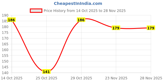 flipkart.com jogi pack of 6 White Paper Napkins jogi Price History Graph from 14 Oct 2025 to 23 Nov 2025