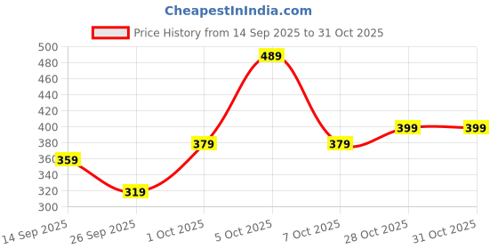 flipkart.com jogini Women Night Suit Set Green Printed jogini Price History Graph from 14 Sep 2025 to 28 Oct 2025