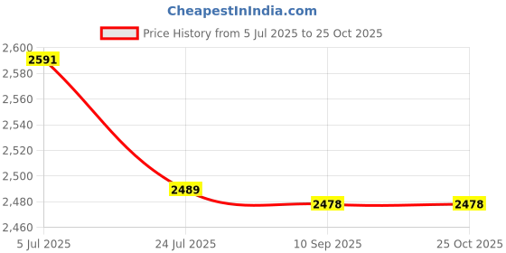 flipkart.com jogmaya fashion Embroidered Semi Stitched Lehenga Choli jogmaya fashion Price History Graph from 5 Jul 2025 to 25 Oct 2025