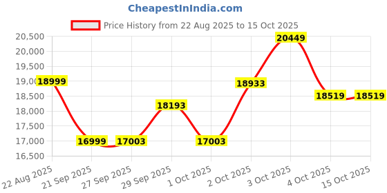 flipkart.com powermax fitness JogPad-2 (4HP Peak)with Remote Control, Under Desk Jogging Pad, Foldable Compact Treadmill powermax fitness Price History Graph from 22 Aug 2025 to 15 Oct 2025