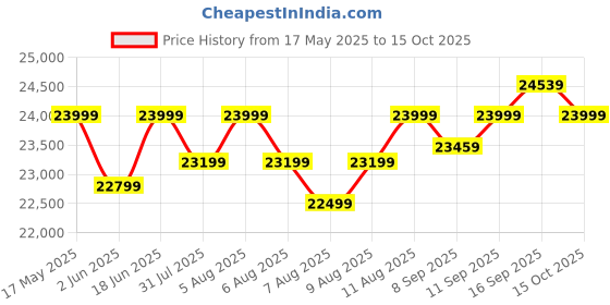 flipkart.com powermax fitness JogPad-3 (4HP Peak) 2 in 1 Under Desk Cardio Machine, LED, Remote Control, Home Treadmill powermax fitness Price History Graph from 17 May 2025 to 15 Oct 2025