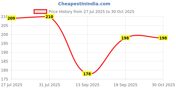 flipkart.com johar kamal Cotton Blend Checkered Red Women Dupatta johar kamal Price History Graph from 27 Jul 2025 to 30 Oct 2025